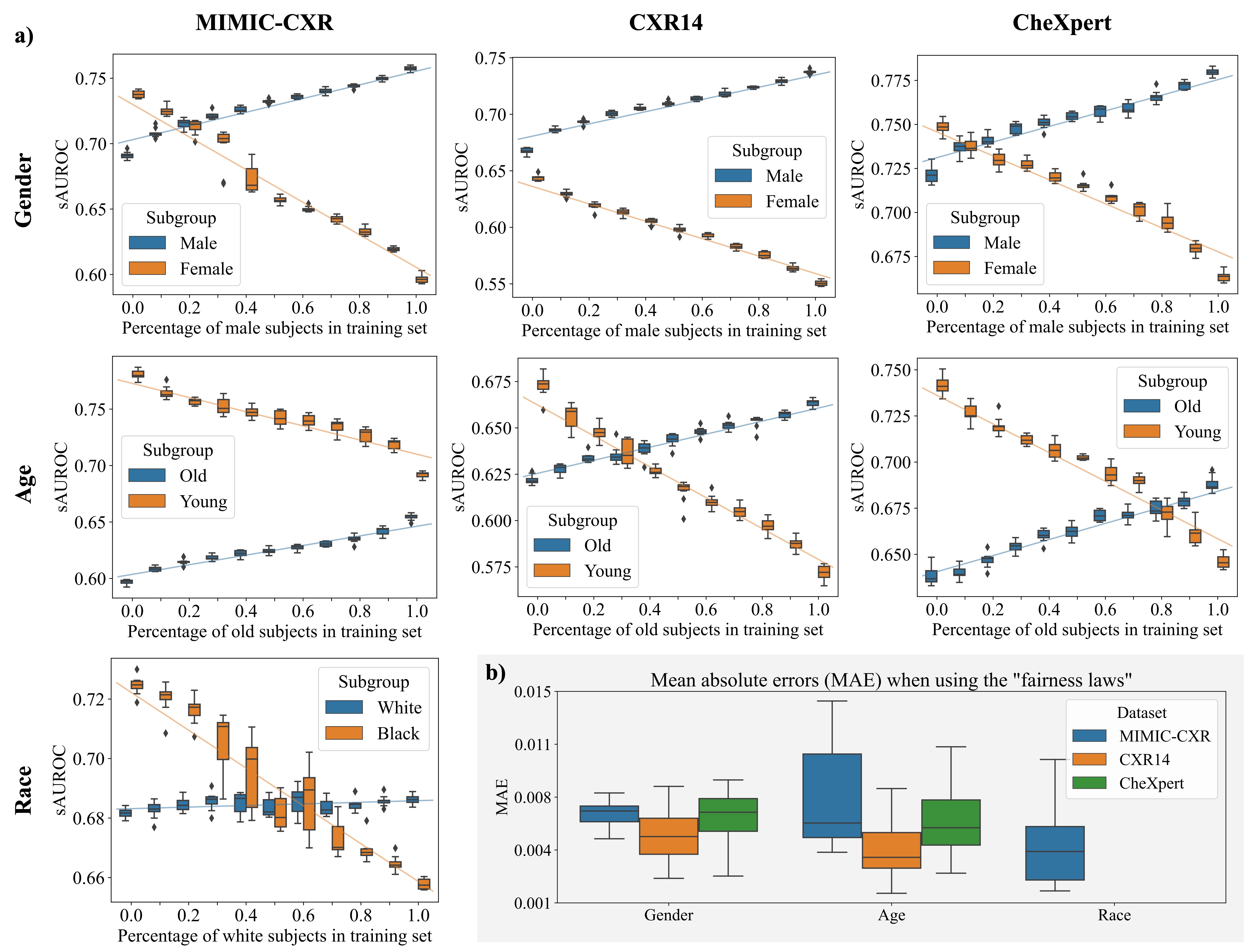 Fairness laws in unsupervised anomaly detection