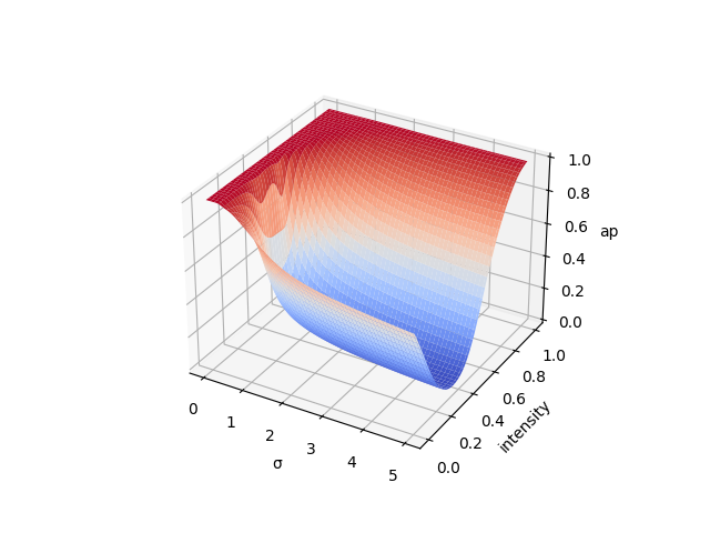 Synthetic experiment